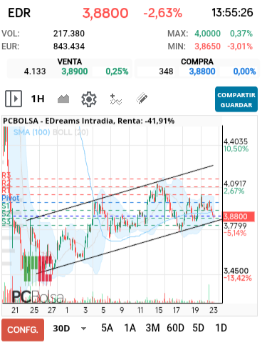grafico de la accion dmarronv