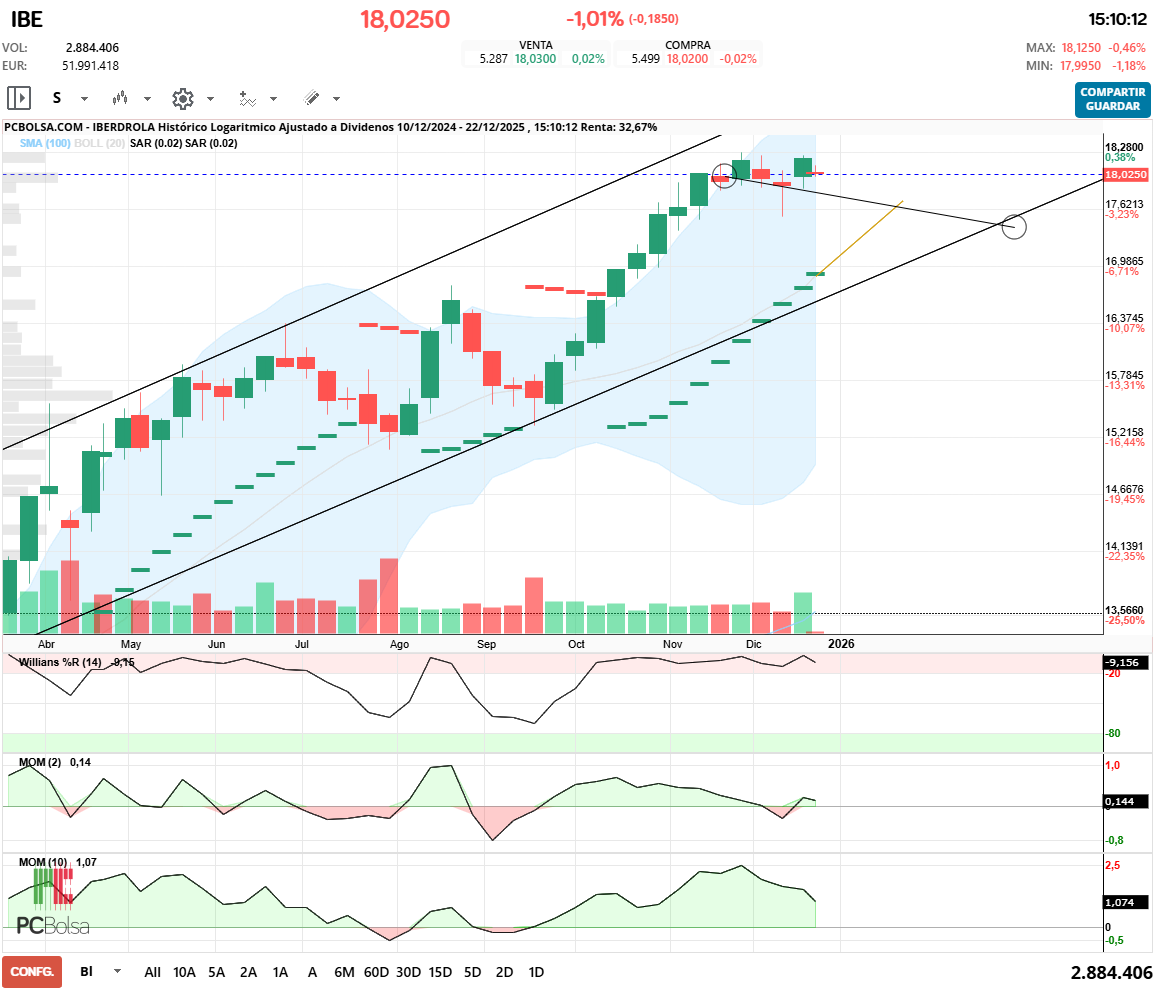 grafico de la accion rulis71