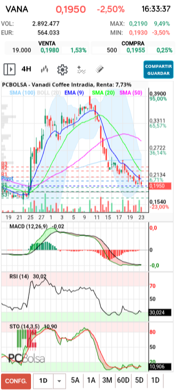 grafico de la accion txinguu