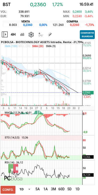 grafico de la accion clayton