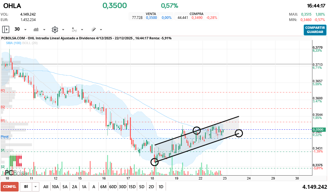grafico de la accion OHL