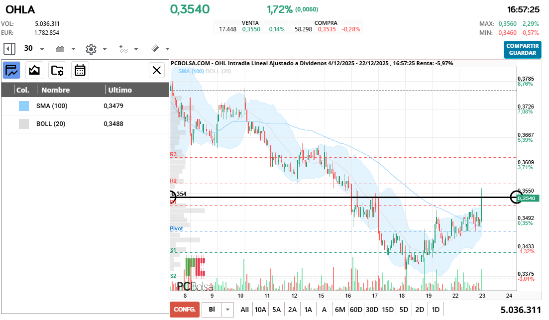 grafico de la accion cayman