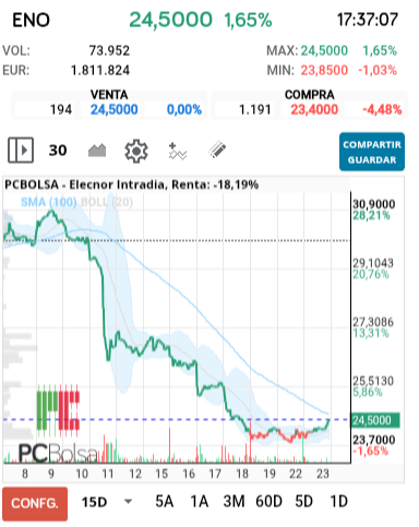 grafico de la accion Elecnor