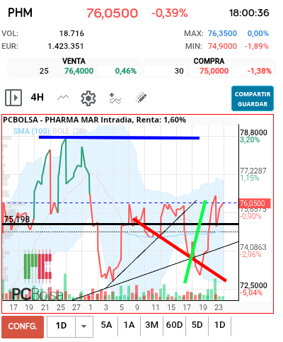grafico de la accion futurosolar