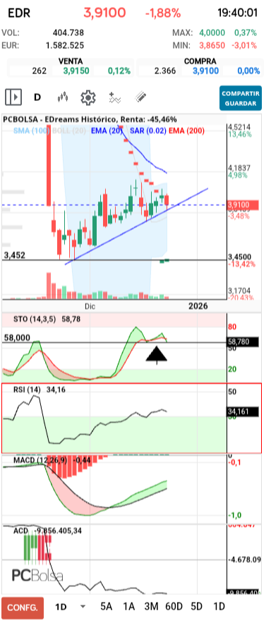 grafico de la accion dmeiga