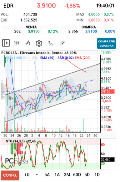 grafico de la accion dmeiga