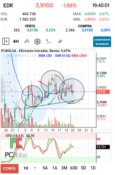 grafico de la accion dmeiga