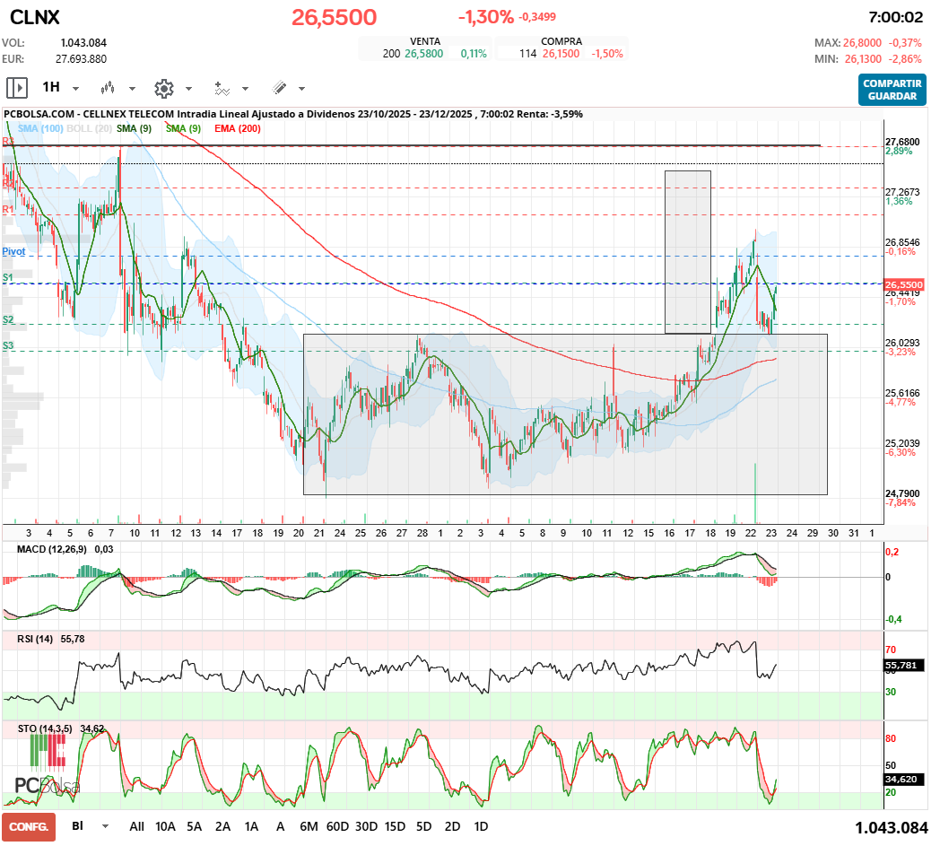 grafico de la accion Cellnex Telecom
