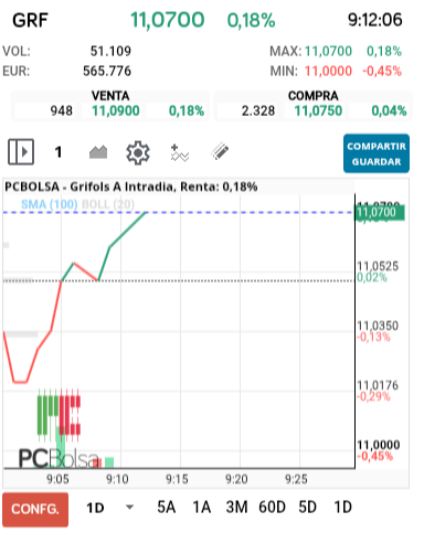 grafico de la accion Grifols A