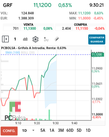 grafico de la accion alejo