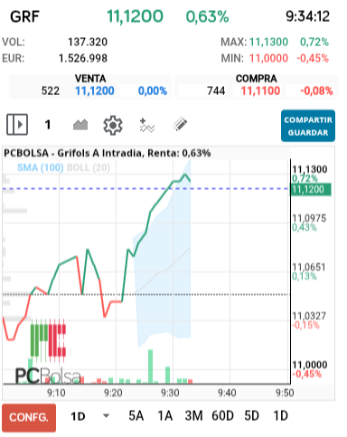 grafico de la accion alejo