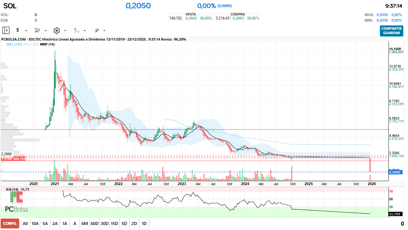 grafico de la accion Soltec