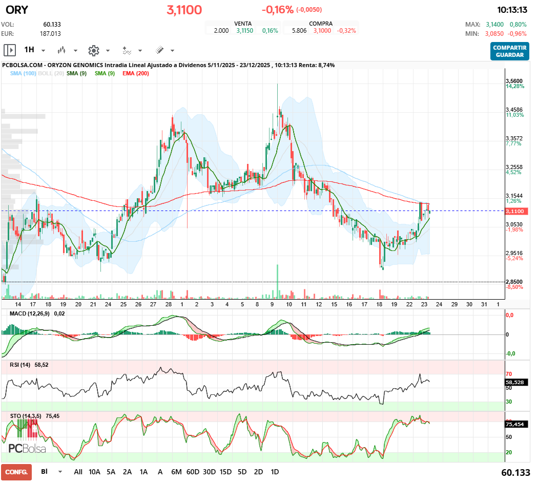 grafico de la accion Oryzon Genomics