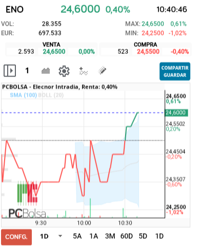 grafico de la accion alejo