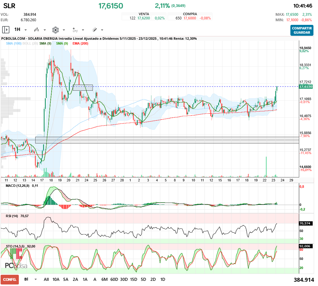 grafico de la accion Solaria Energia