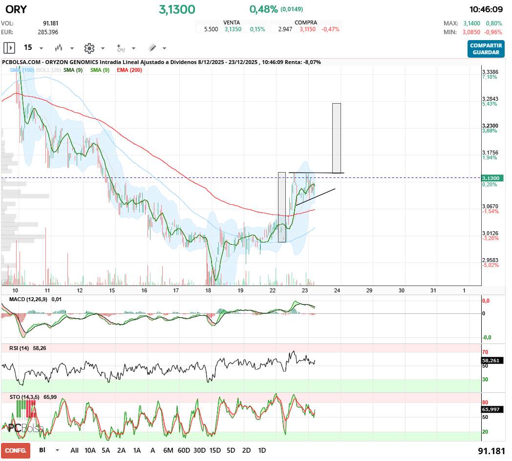 grafico de la accion Oryzon Genomics