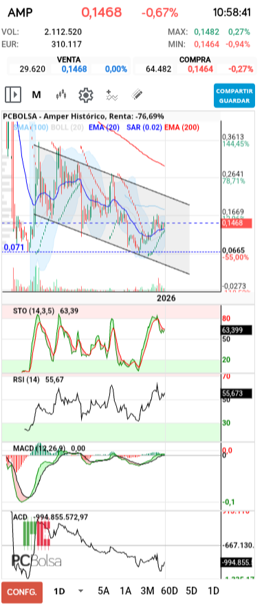 grafico de la accion dmeiga