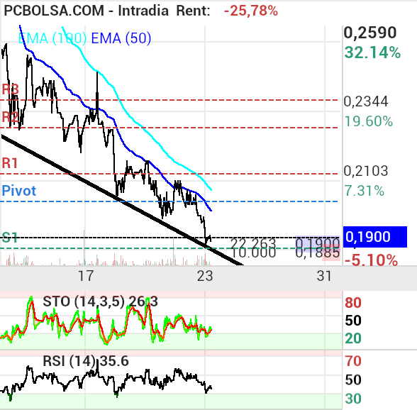 grafico de la accion Vanadi Coffee