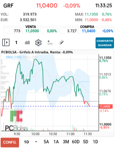 grafico de la accion alejo