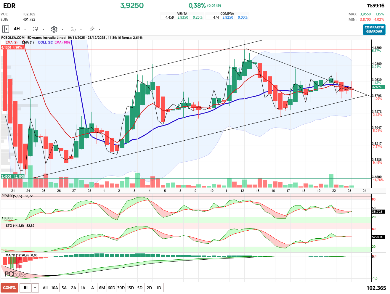 grafico de la accion pueyo