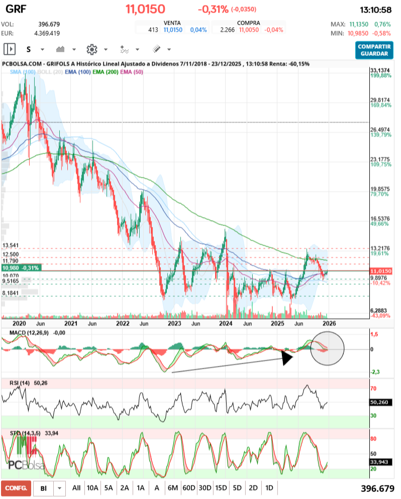 grafico de la accion Grifols A