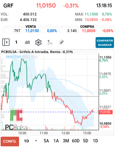 grafico de la accion alejo