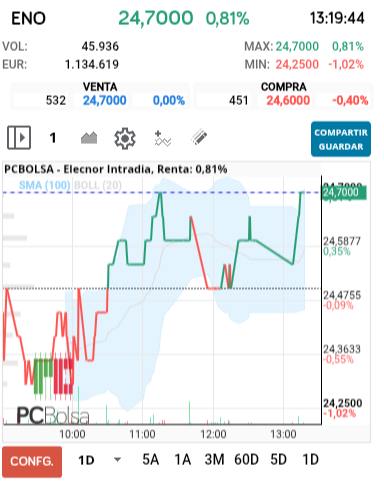 grafico de la accion Elecnor