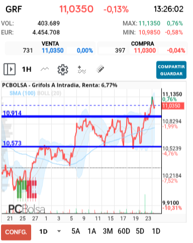 grafico de la accion Grifols A