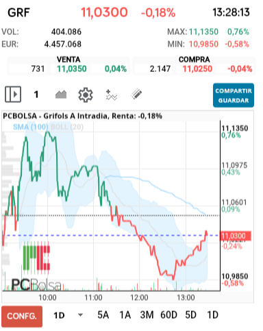 grafico de la accion Grifols A