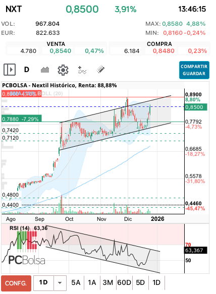 grafico de la accion ana perez