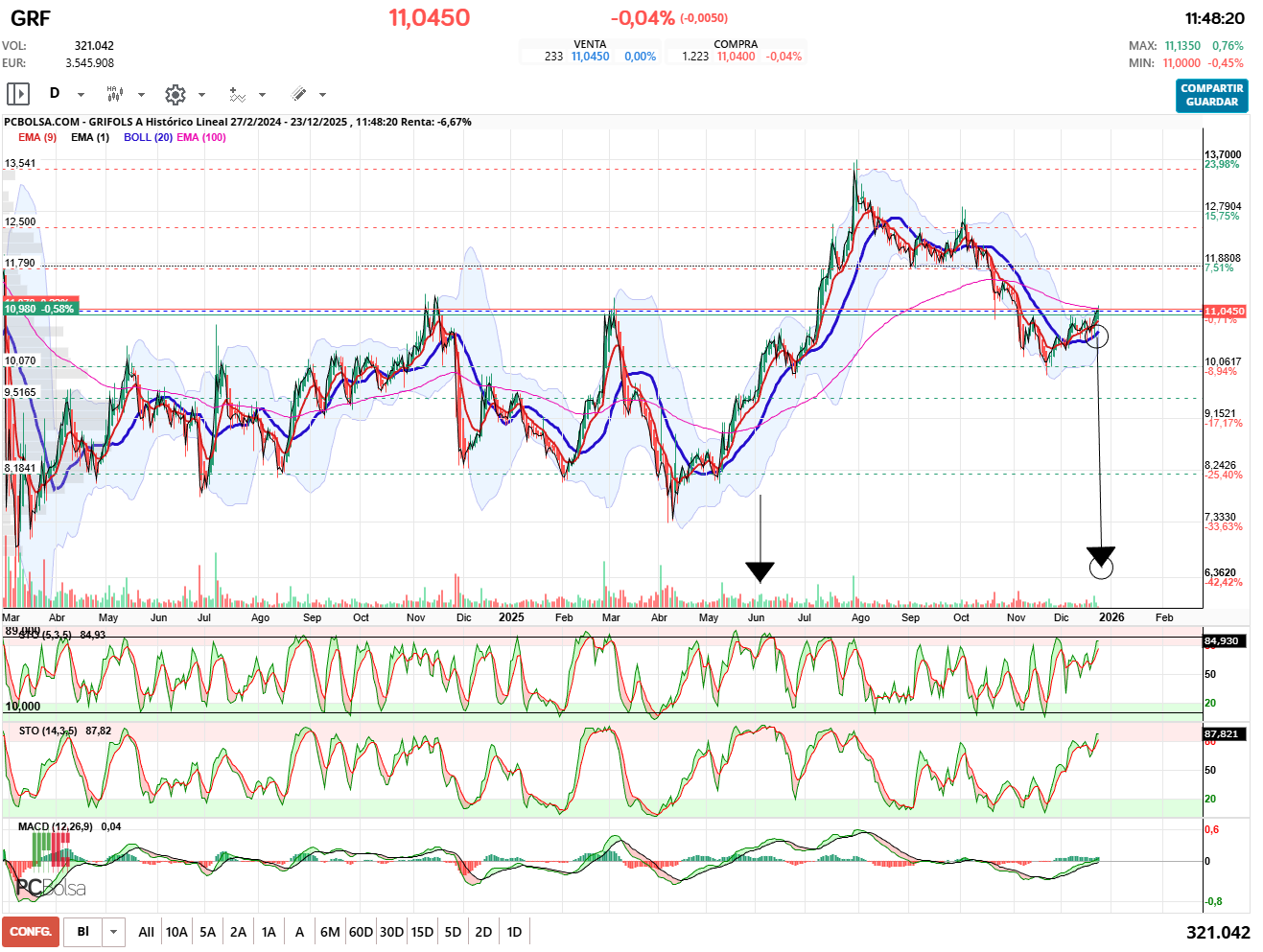 grafico de la accion pueyo