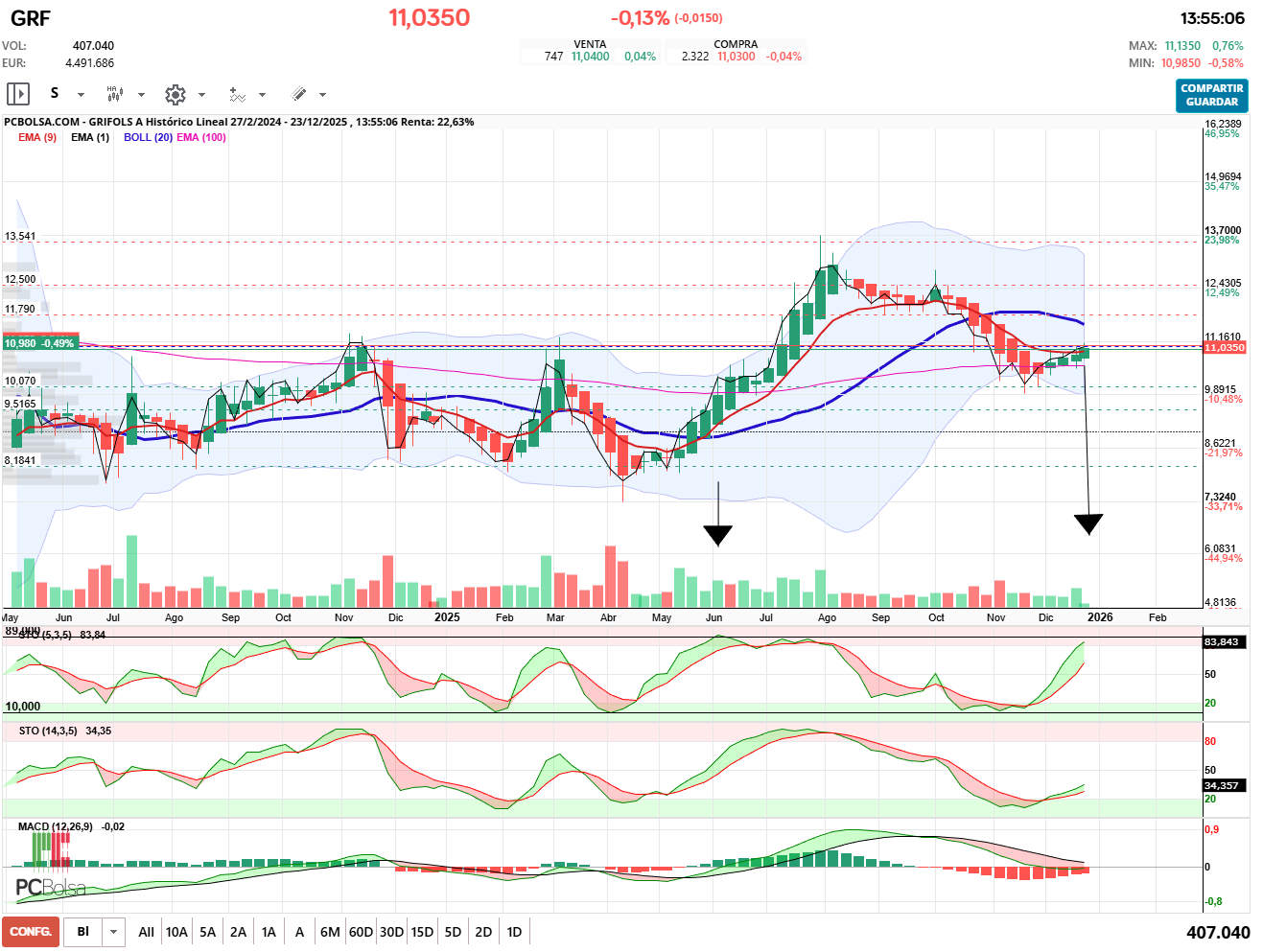 grafico de la accion pueyo