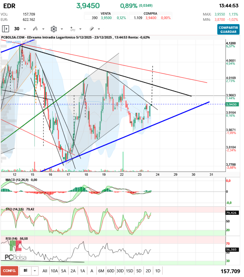 grafico de la accion aliasxxx