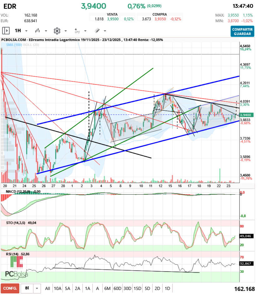 grafico de la accion aliasxxx