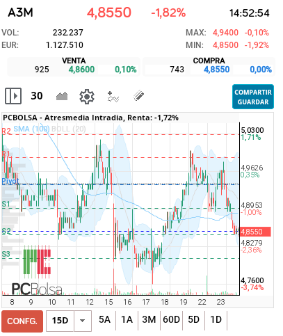 grafico de la accion Atresmedia