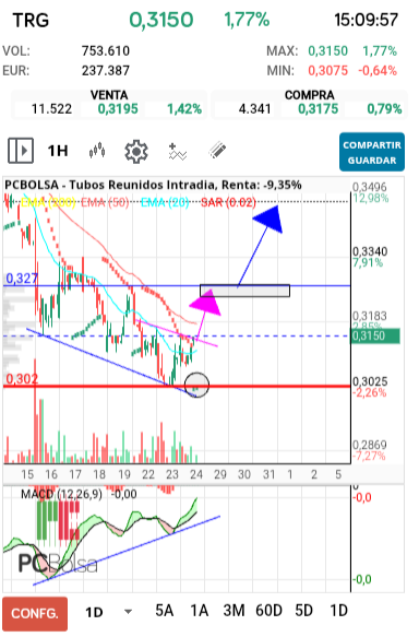 grafico de la accion Tubos Reunidos