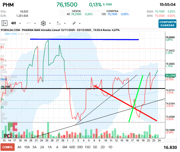 grafico de la accion futurosolar