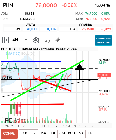 grafico de la accion Pharma Mar