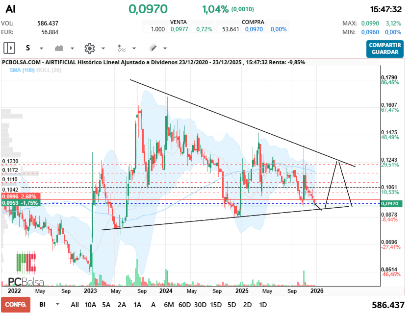 grafico de la accion thailux