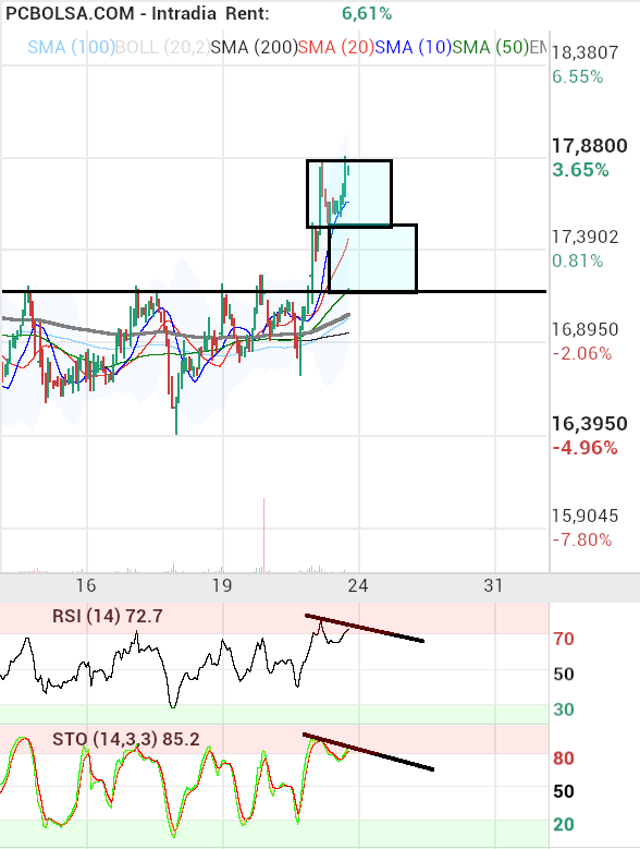 grafico de la accion Solaria Energia