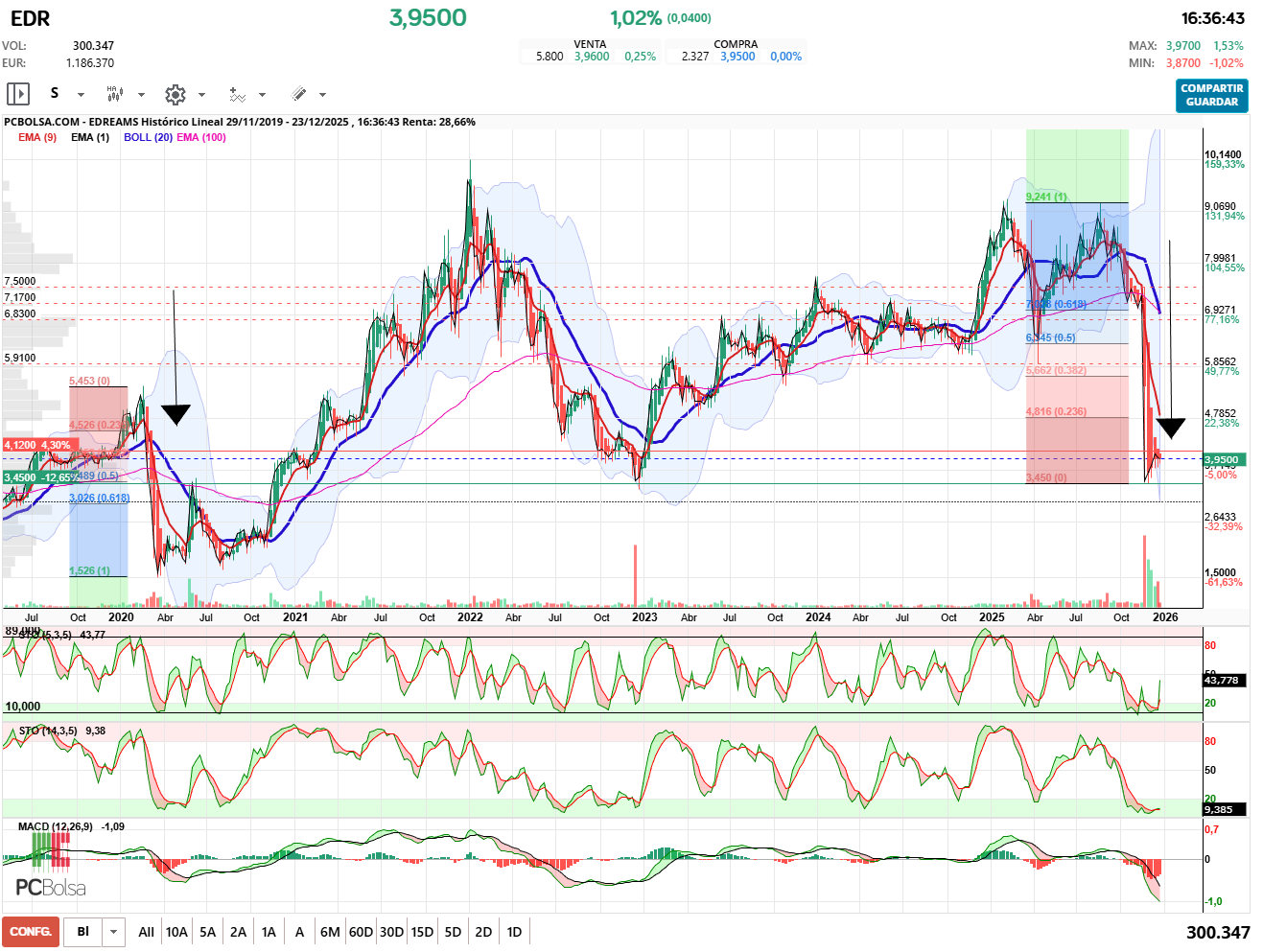 grafico de la accion pueyo