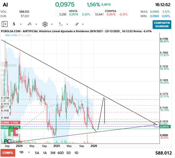 grafico de la accion Airtificial