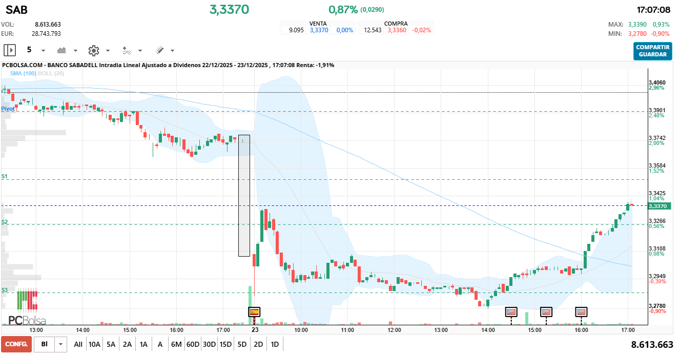 grafico de la accion jelins