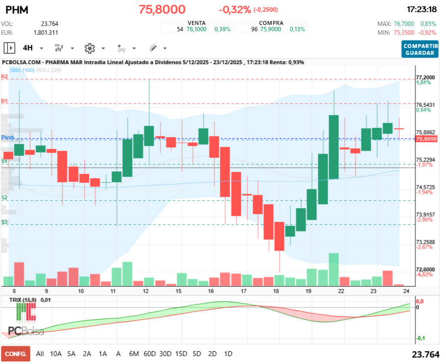 grafico de la accion Pharma Mar