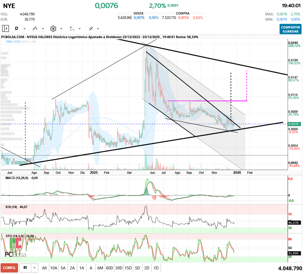 grafico de la accion aliasxxx