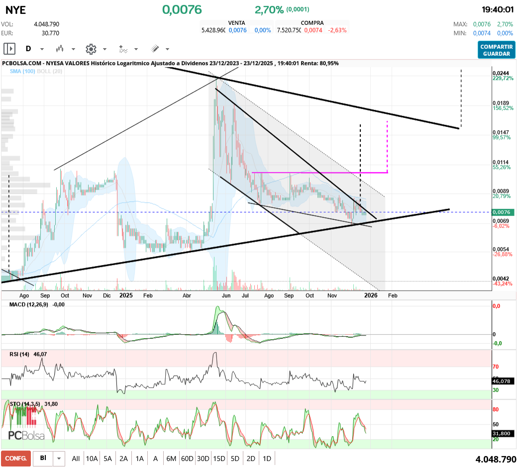 grafico de la accion aliasxxx