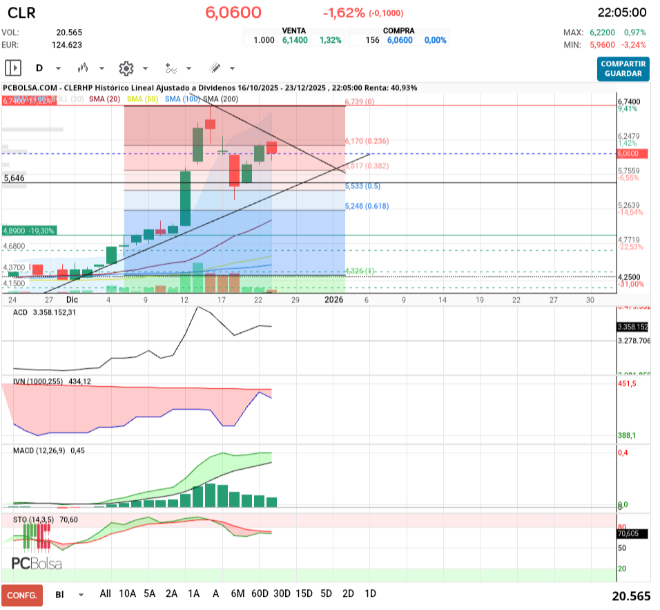 grafico de la accion CLERHP