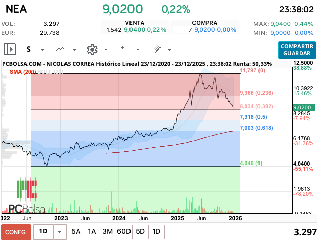 grafico de la accion Nicolas Correa