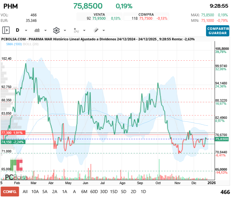 grafico de la accion futurosolar