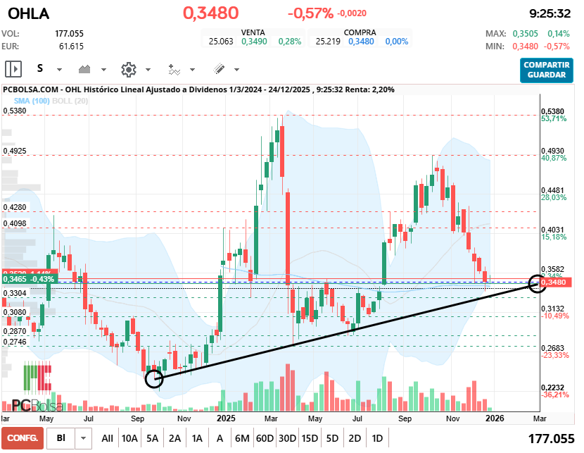 grafico de la accion OHL